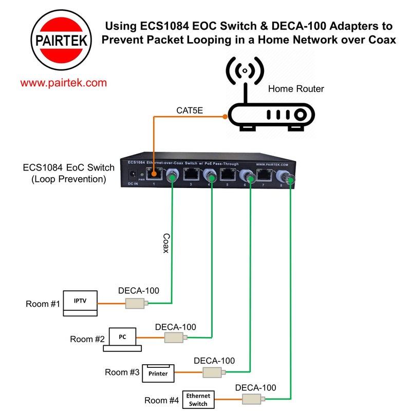 Dualcomm مجموعة محول إيثرنت عبر الكوكس (DECA-100) - حزمة مزدوجة - من PAIRTEK - Image 2
